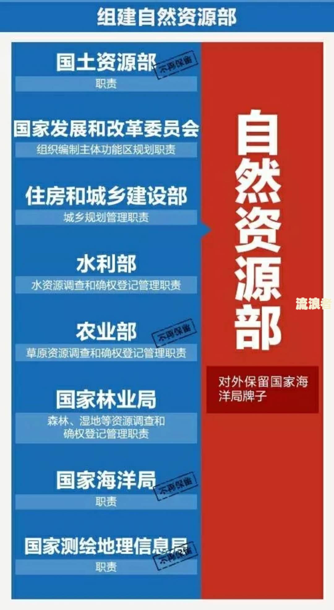 逾期不缴纳国家重大水利工程建设基金,滞纳金：征缴规定