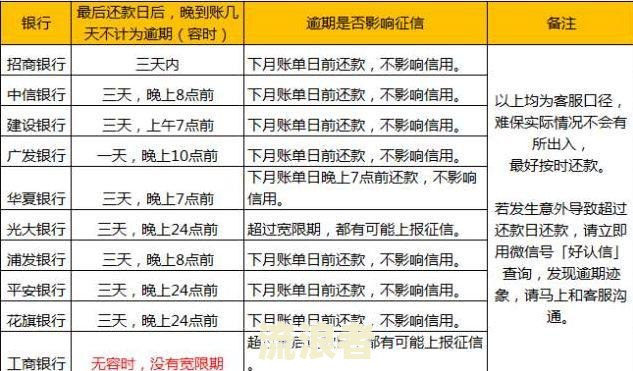 贷款逾期几天后上征信-贷款逾期几天后上征信有影响吗