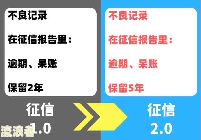 逾期记录更新-逾期记录更新时间