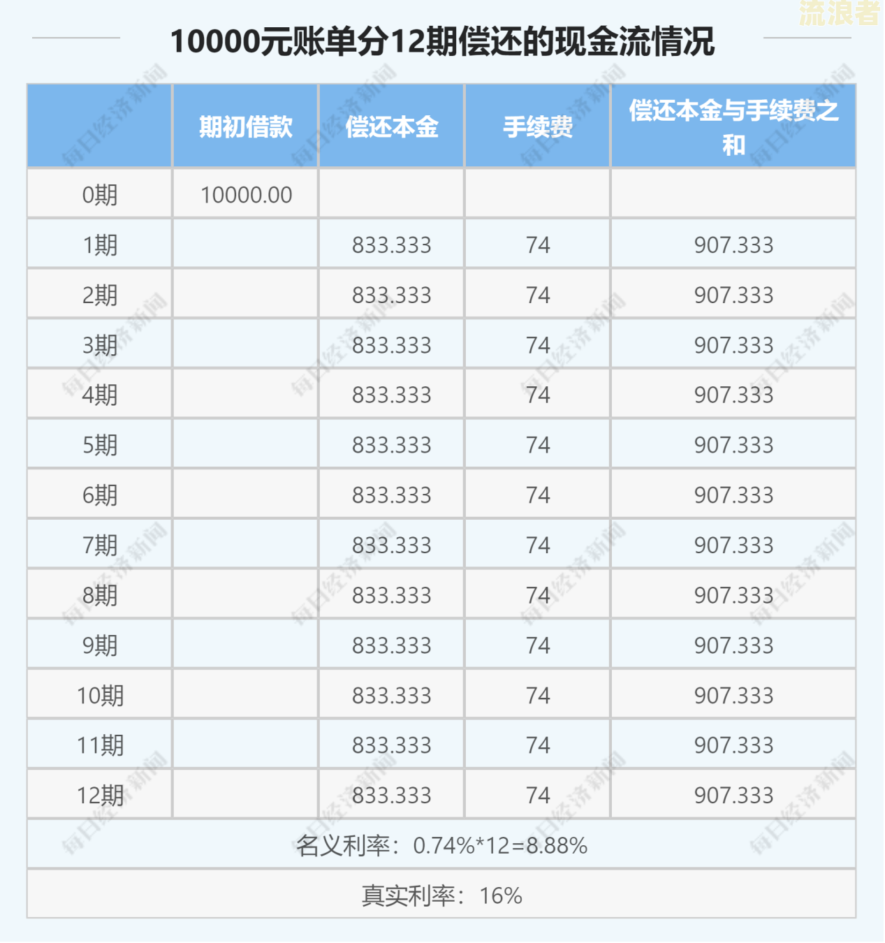 信用卡10万逾期利息怎么算-信用卡10万逾期利息怎么算出来的