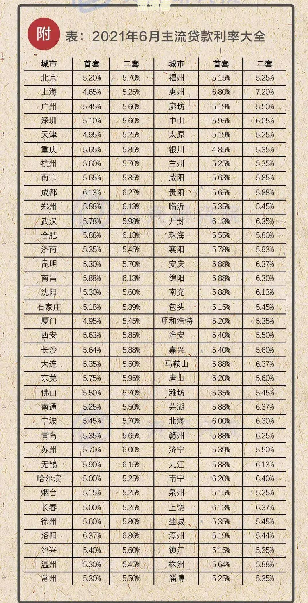 房贷3100逾期一天利息多少