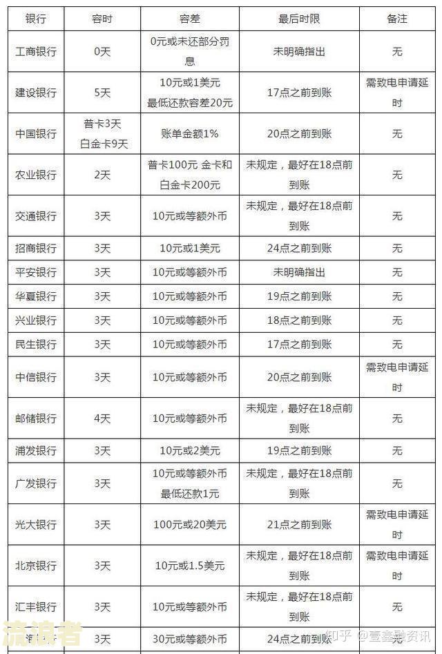 招商银行逾期调整账单怎么操作和上征信，账单期还款