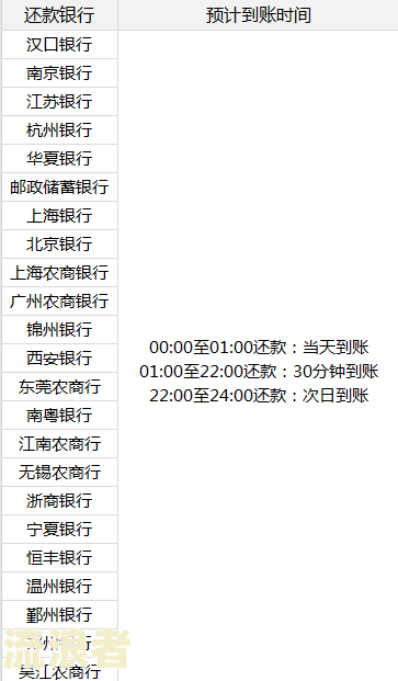 周六日信用卡还款什么时候到账