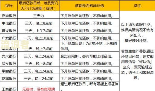 农行按揭逾期怎么办理信用卡贷款逾期一天会上征信吗