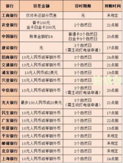 美团生活费逾期60天一次性还款进去影响征信吗