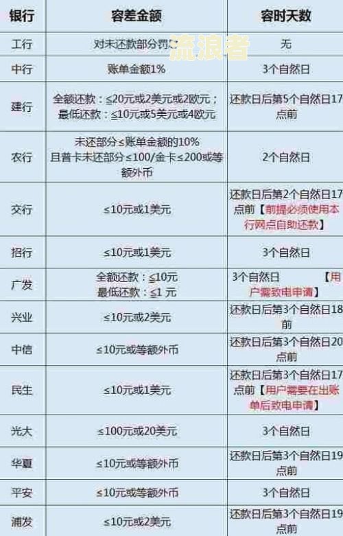 建行信用卡22000逾期一年利息及后果