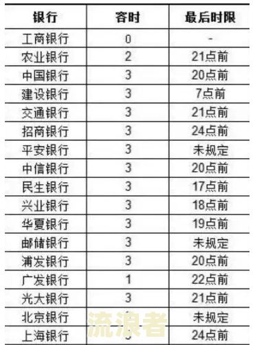 芸豆分贷款逾期一天，还完还要全部还吗？逾期对征信有影响吗？