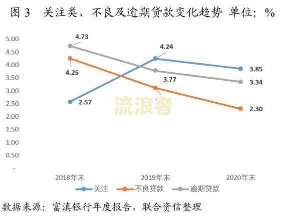 不良贷款压降是什么意思及相关措