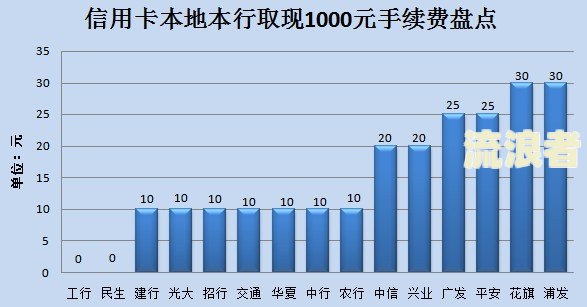 民生银行信用卡还了最低还款算逾期吗，影响征信吗？