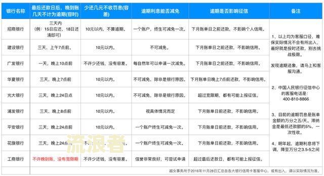 我的贷款逾期很久它没上征信怎么办，贷款逾期时间长没钱还咋办？