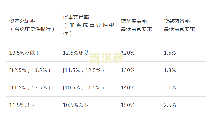 非应计贷款指的是贷款本金逾期90天没有收回的贷款及其处理