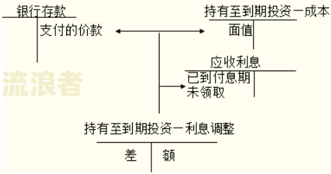逾期未退还货款利息会计分录及处理方法