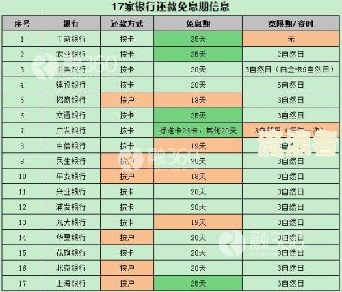 花旗银行有还款宽限期吗？