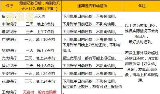 信用卡5000逾期一天费用