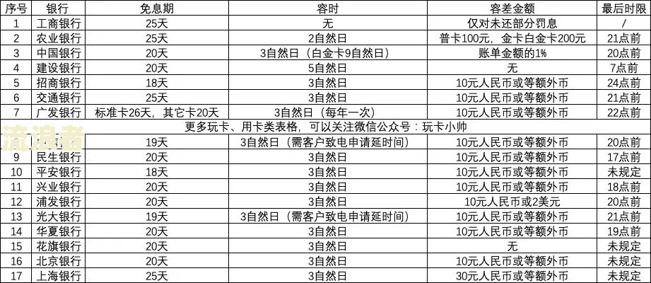信用卡5000逾期一天费用多少啊怎么办？
