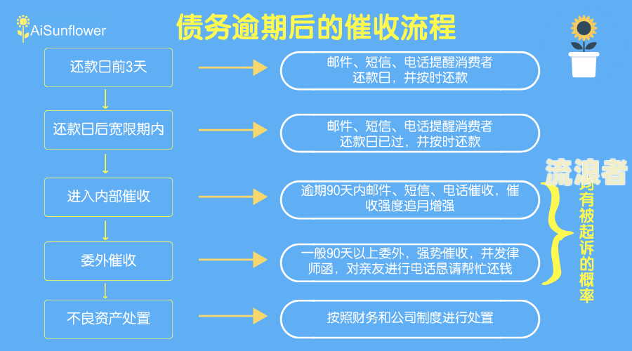 民生信用卡二次分期逾期会怎么样处理及协商还款
