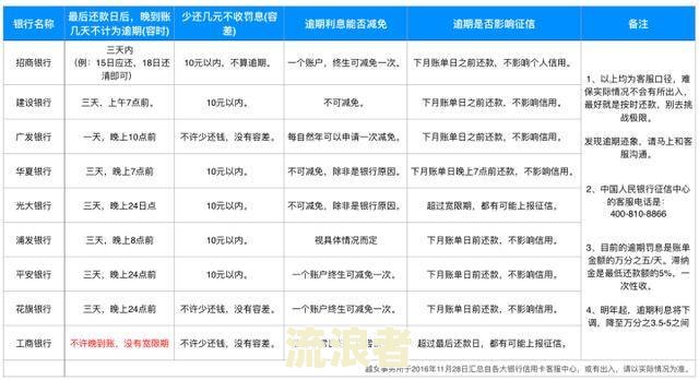 浙商银行贷款逾期两天会不会上征信记录及报告