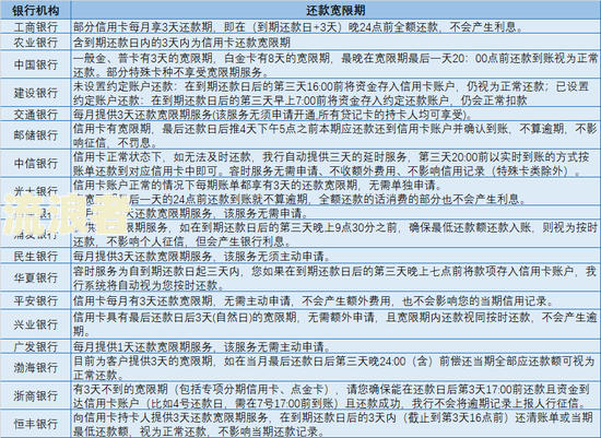 浙商银行有几天宽限期还款？