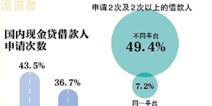 疫情后逾期率飙升至80%