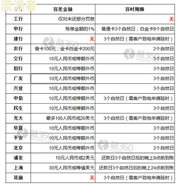 工商银行卡逾期一年还款问题及相关解答
