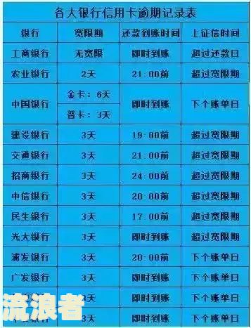 浦发过了宽限期还能还最低吗，逾期1天会怎么样，宽限期内还款算利息吗，宽限期三天怎么算？