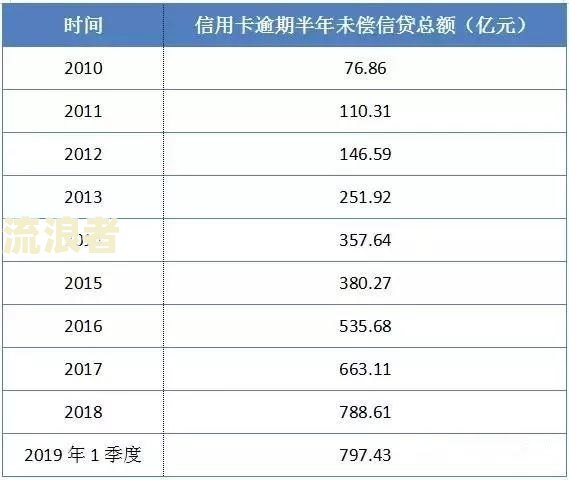 招商银行信用卡欠三万逾期会怎么样，长度不能大于70个字节，标题开头必须包含‘招商银行信用卡欠三万逾期会怎么样’。