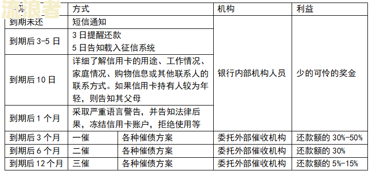 中信信用卡逾期减免一半本金处理方法