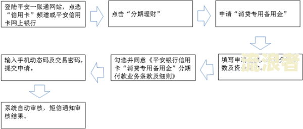 放心贷逾期多久会取消分期付款业务及申请？