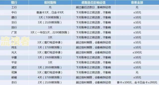 平安银行房贷逾期一天没有产生罚息如何处理