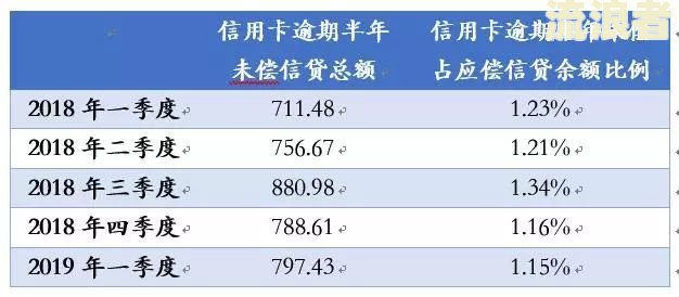 信用卡逾期要核对材料信息吗