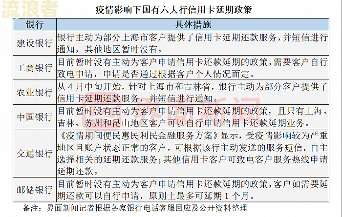 因为疫情信用卡逾期最新政策通知及处理方法