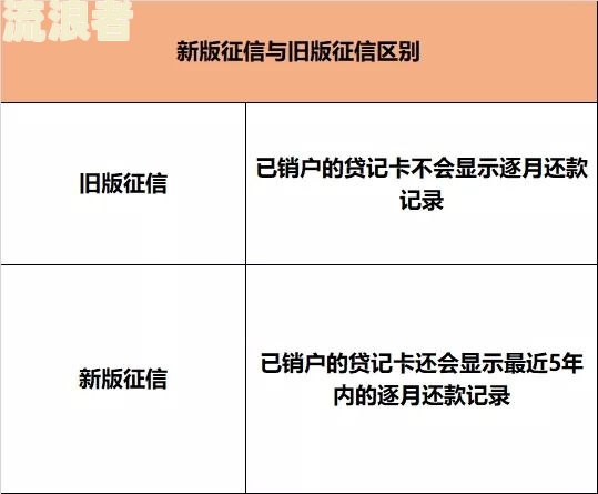 5月1日起取消征信逾期记录是真的吗？