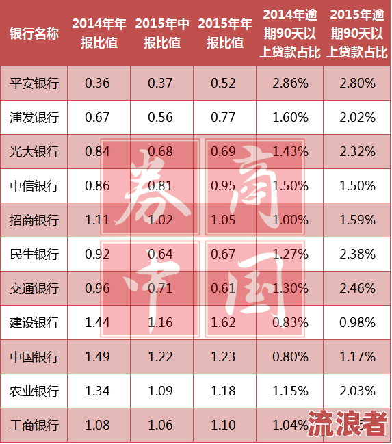 逾期90天的贷款利息应计入当期收益