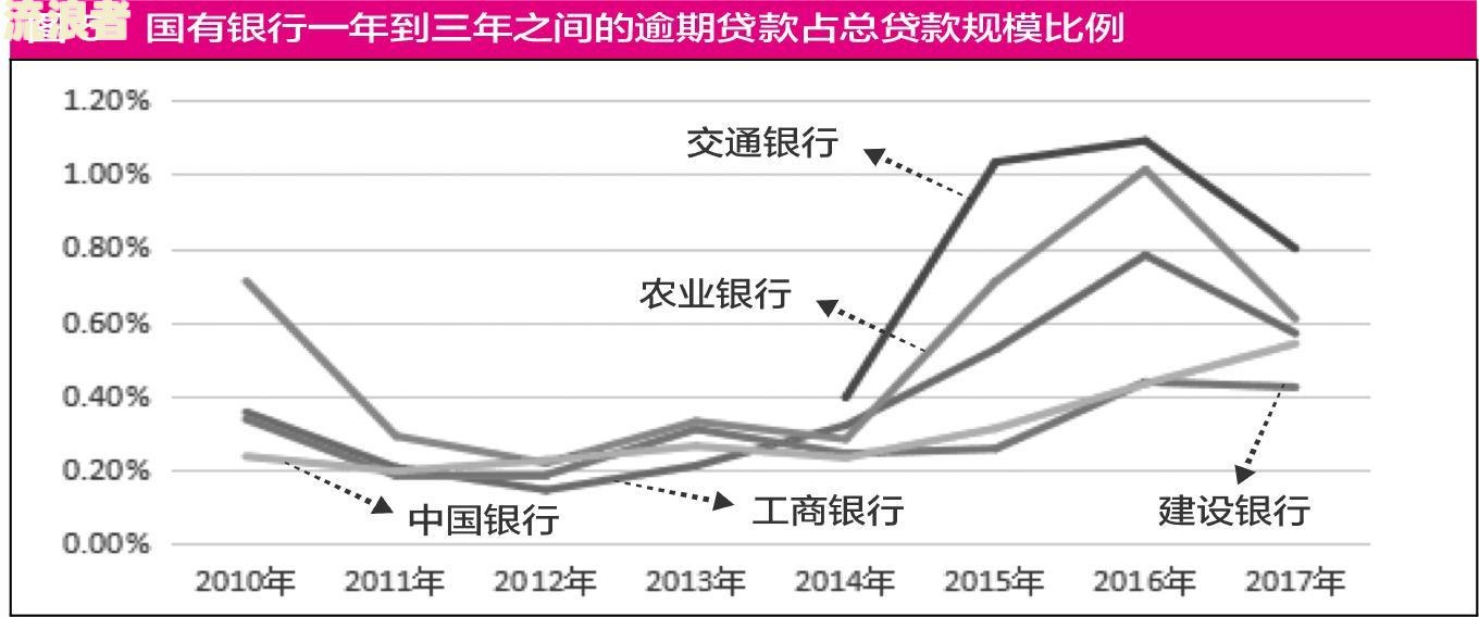 逾期贷款增长的原因及计算公式