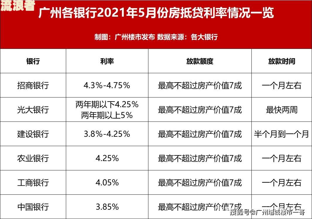 房贷和逾期信用卡一家银行的利息和申请条件