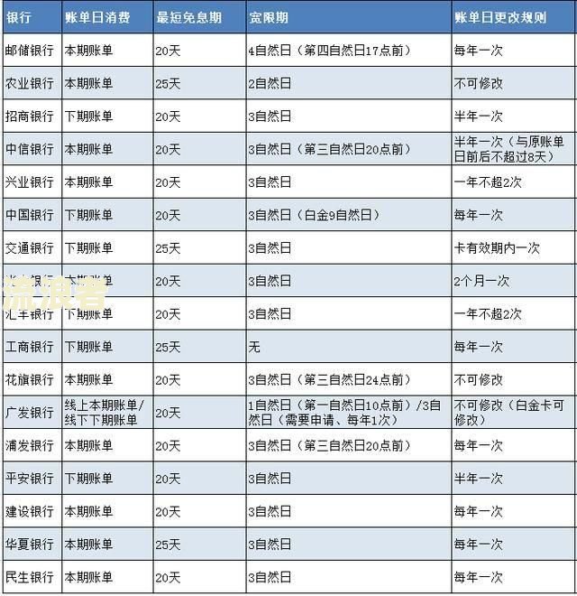 信用卡逾期后一次性还清会逾期吗怎么办