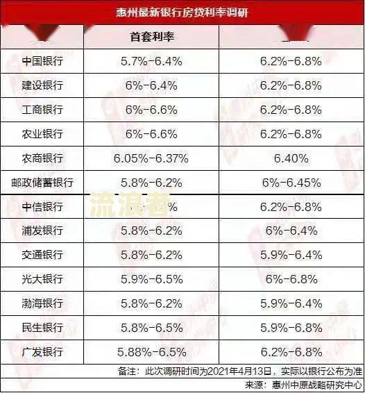 各个银行逾期贷款利率表
