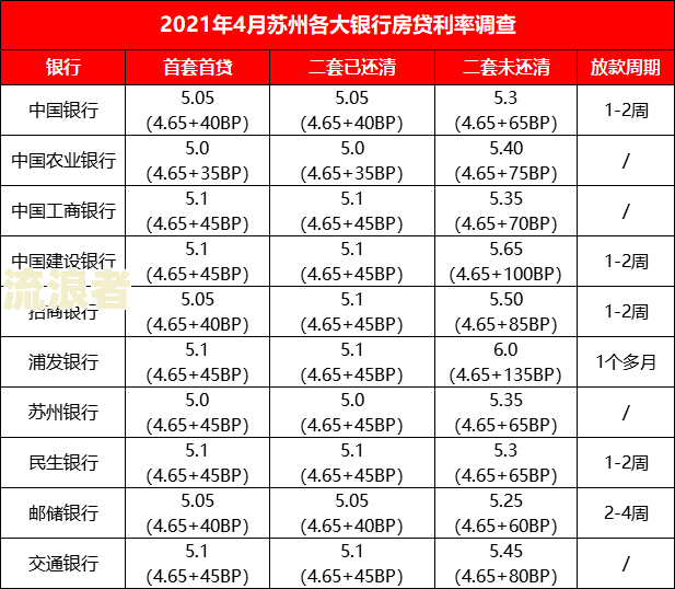 各个银行逾期贷款利率表