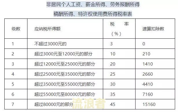 白条逾期费率应如何计算