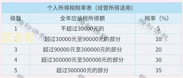 白条逾期费率应如何计算