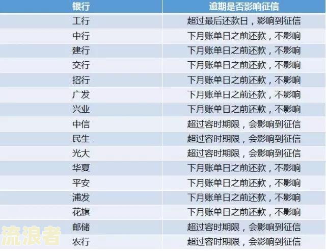 光大逾期15天已上征信，有何影响？逾期多少天会记录在个人信用报告中？