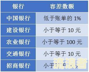 建行信用卡200元逾期10天：影响及解决方案