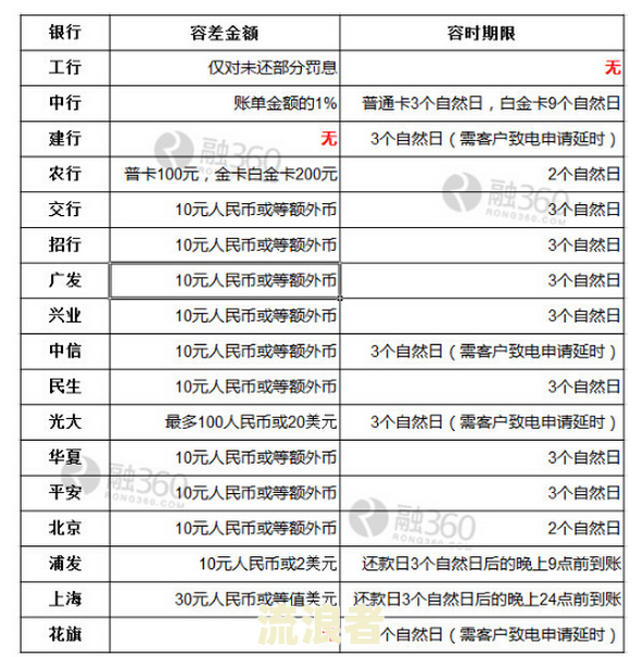 工商银行信用卡逾期的后果及2021年新政策