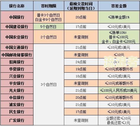 信用卡逾期50元一个月：影响、处理方法及利息计算