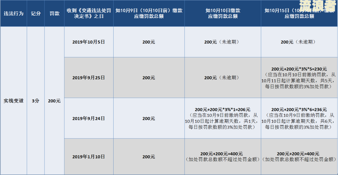 360逾期三天逾期费用多少？影响及处理方法