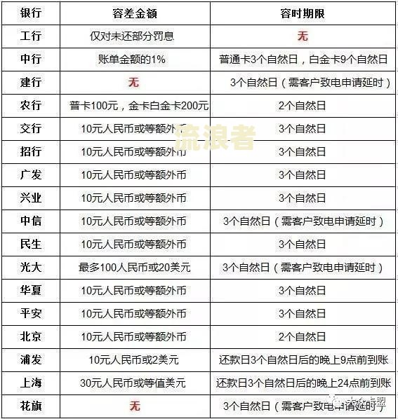 信用卡逾期三天收多少滞纳金合理？2021年最新规定解析