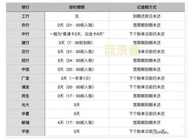 信用卡逾期三天：会影响征信吗？后果严重吗？及时还款有影响吗？是否会上征信？
