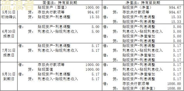 票据逾期付款利息：起算时间、计算方法及会计分录