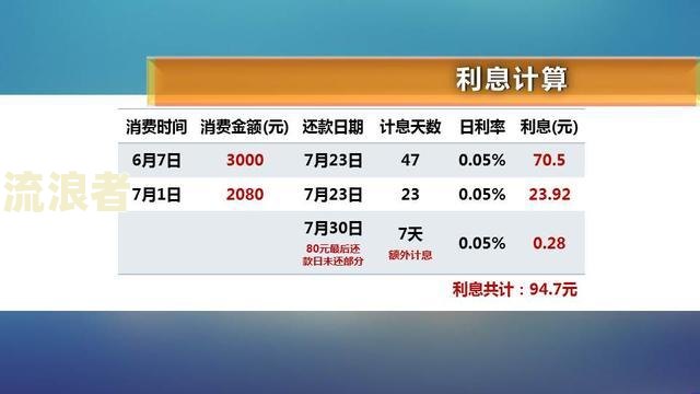 备用金一百块钱逾期一个月会有什么后果？逾期罚息、信用记录受损等，需要还款多少？