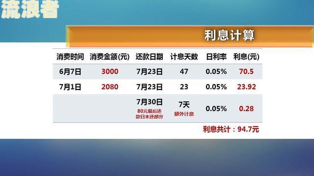 信用卡逾期一万元：滞纳金、利息全解析